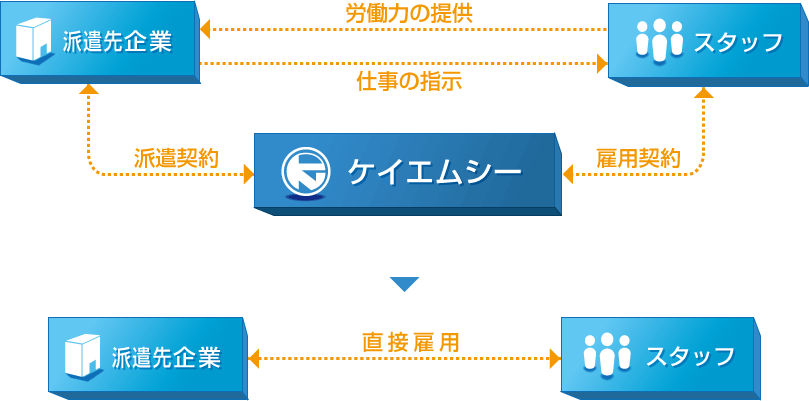 紹介予定派遣