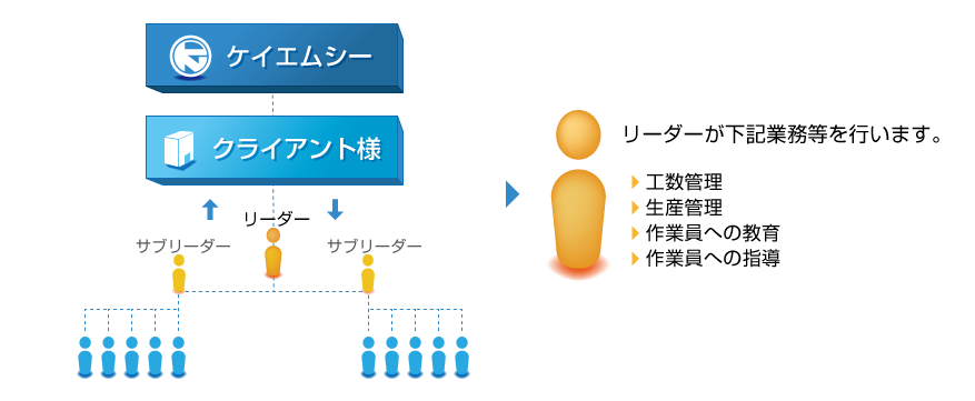 チーム制導入の一例