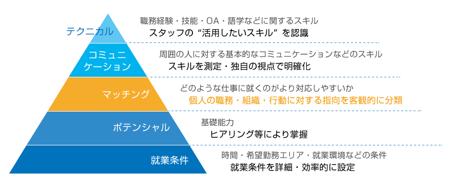 ケイエムシーのマッチングシステム