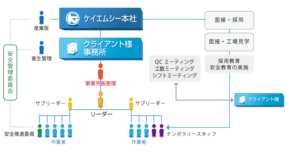 徹底した管理体制